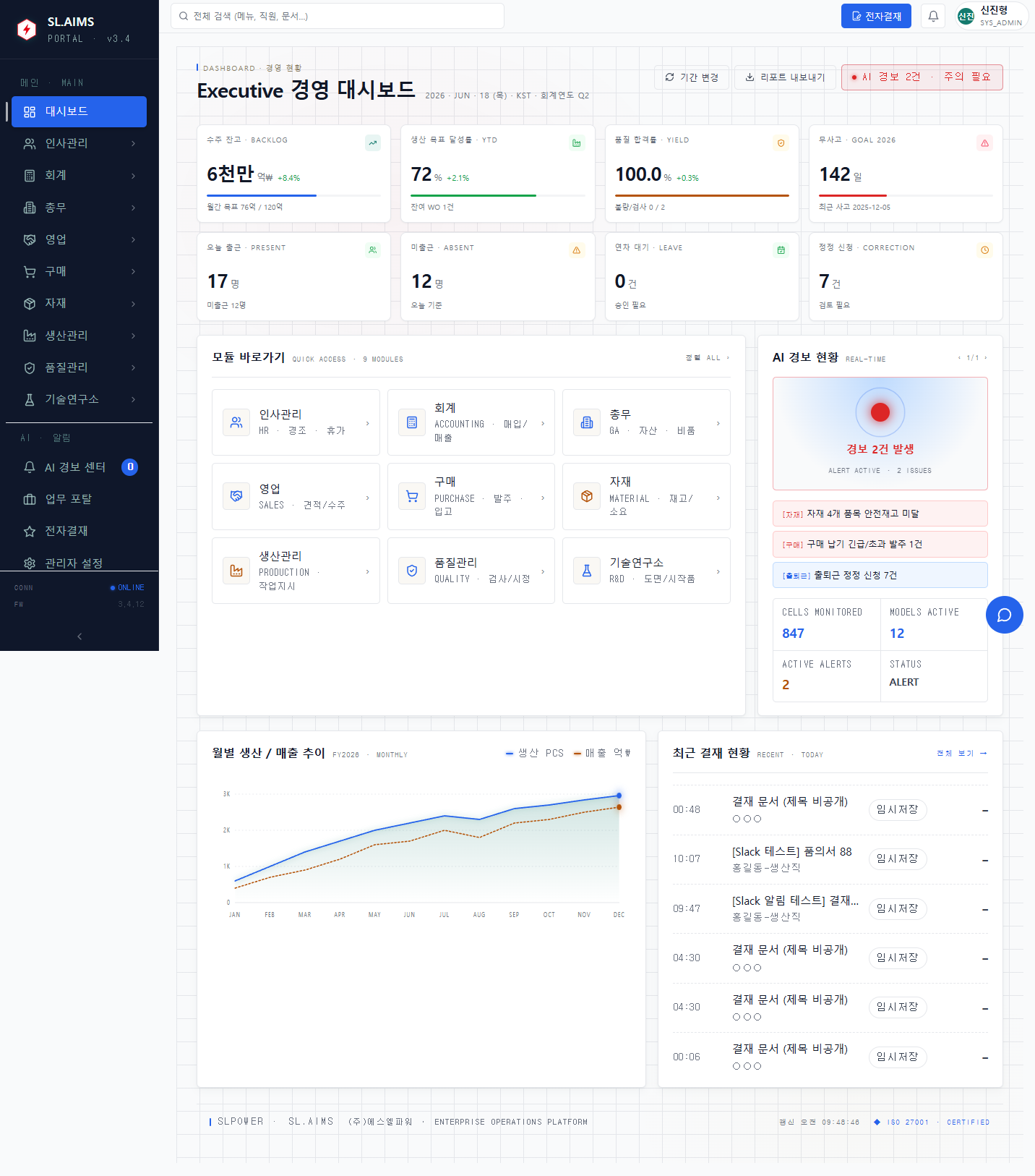 SL.AIMS Executive 경영 대시보드 — 수주 잔고·생산 목표 달성률·품질 합격률·출근 현황 KPI 카드, 9개 모듈 바로가기, 월별 생산/매출 추이 차트, AI 경보 현황